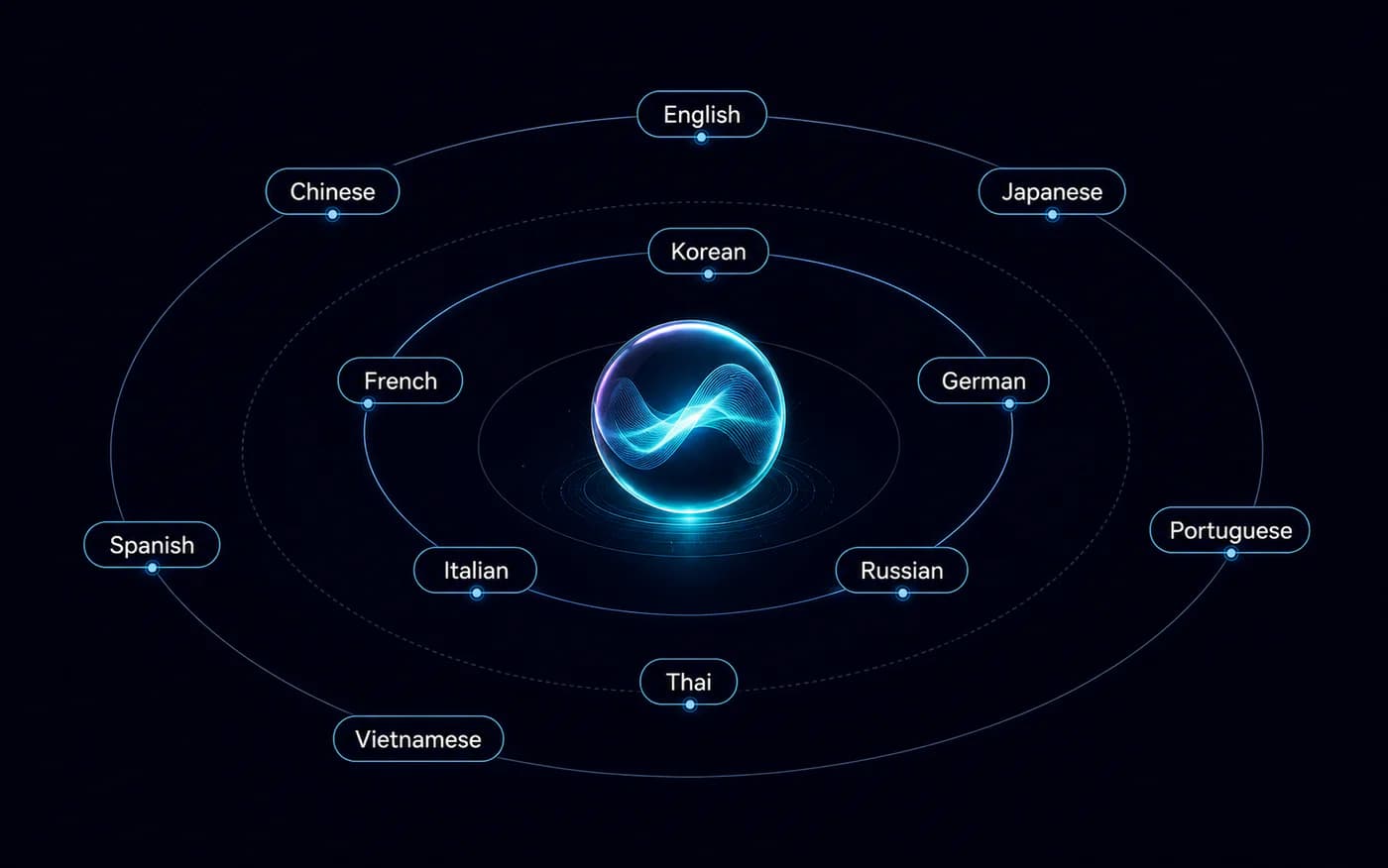 A luminous audio orb surrounded by language labels representing multilingual audio generation.
